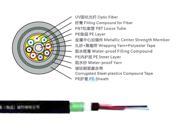 2~144芯松套層絞式光纜（鋼帶鎧裝）