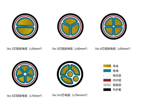 35kV及以下交聯(lián)聚乙烯絕緣電力電纜